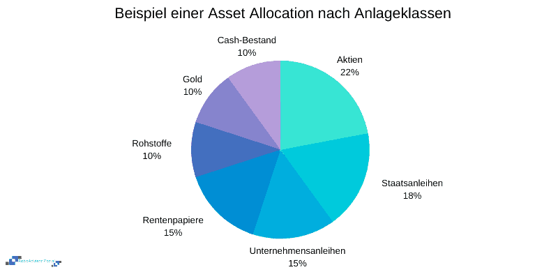Asset Allocation nach Anlageklassen