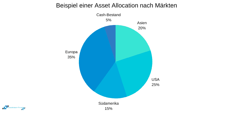 Asset Allocation nach Anlagemärkten