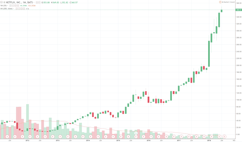 Canslim Netflix Chart