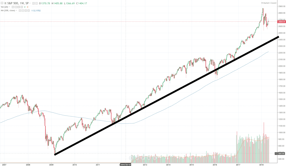 Jesse Livermore Strategie Beispiel S&P500