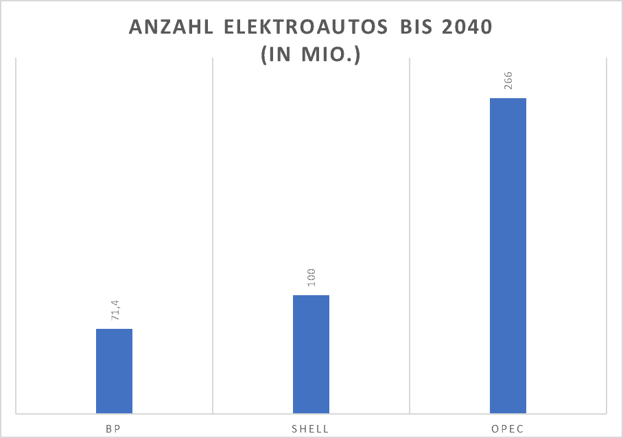 Short Selling a la Jesse Livermore: Statistik E-Autos