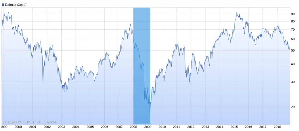 Benjamin Graham Mr Market - Daimler