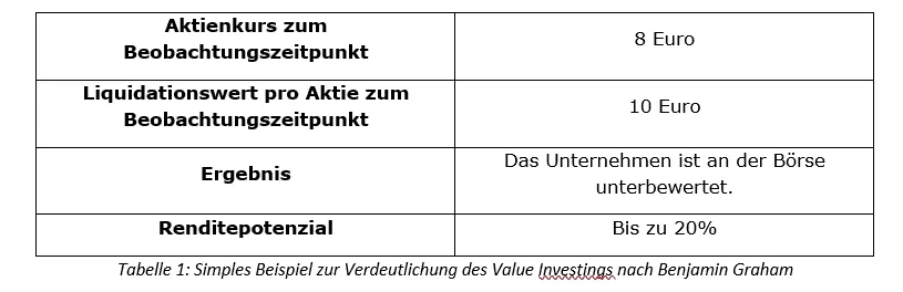 Benjamin Graham Tabelle Unterbewertung_1