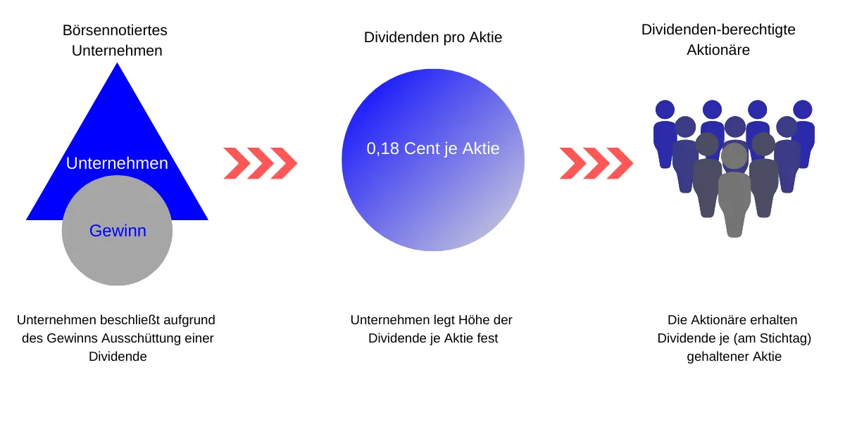 Dividende - Wann zahlen Unternehmen Dividende?