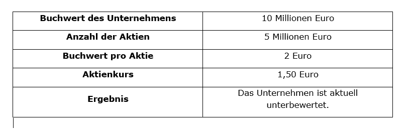 Tabelle Value Investing al al Walter Schloss