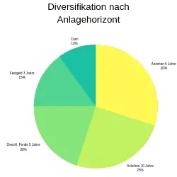 Diversifizierung eines Portfolios nach Anlagezeitraum