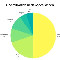 Diversifizierung eines Portfolios nach Assetklassen