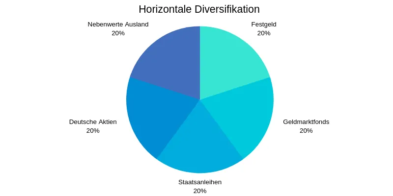 Horizontale Diversifikation Horizontale Diversifikation