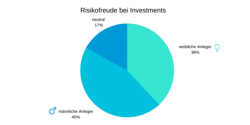 Investment: Frauen investieren, Männer bereichern sich! » RoboAdvisor-Portal.com - das Infoportal