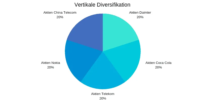 vertikale Diversifikation