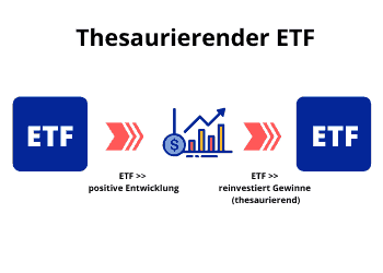 ETF - thesaurierend - Darstellung der Funktionsweise