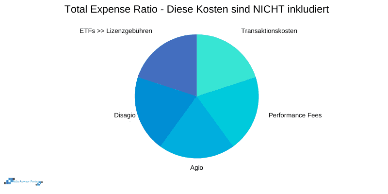 Total Expense Ratio / Gesamtkostenquote - Kosten NICHT inkludiert