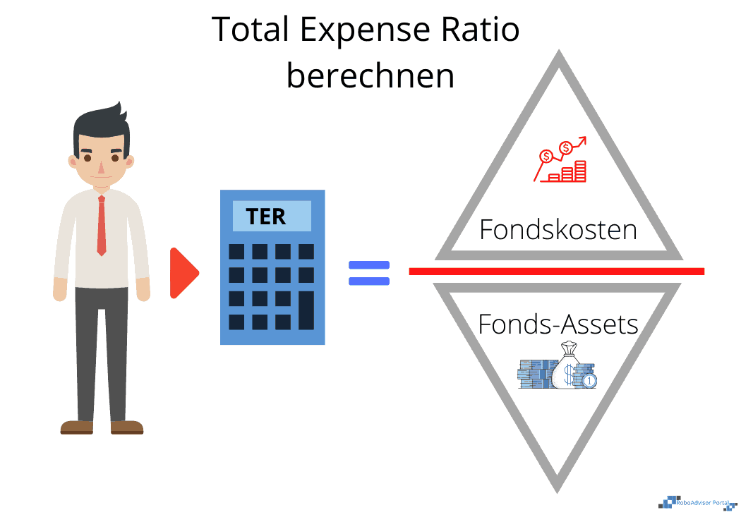 Total Expense Ratio Berechnung