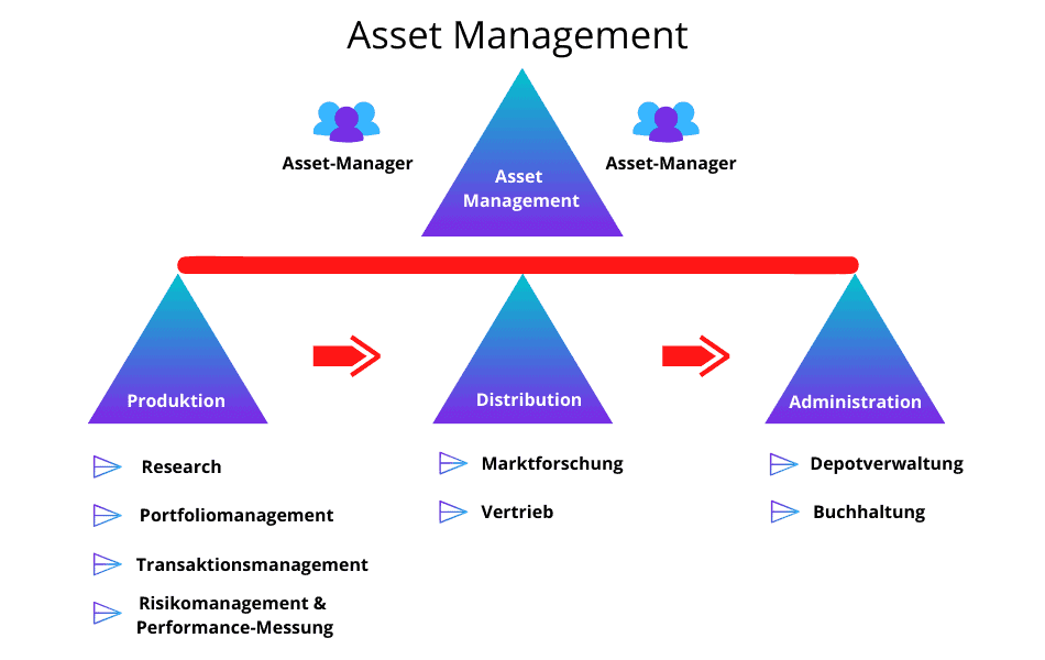 Asset Management - die Definition