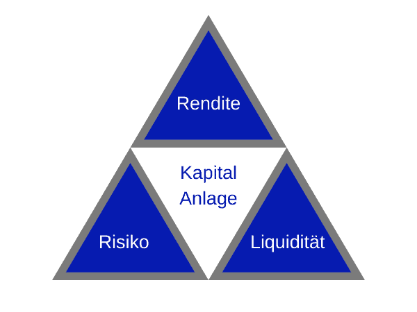 Rendite und das magische Dreieck der Kapitalanlage