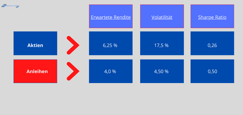 Risk-Parity - Anwendungsbeispiel 1