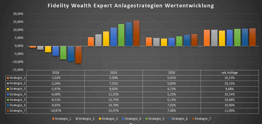 Fidelity Wealth Expert - Wertentwicklung der Anlagestrategien