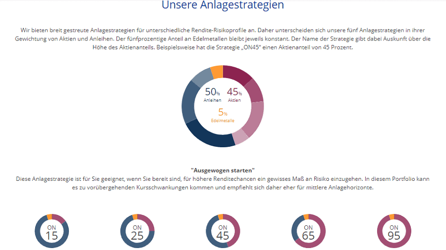 Onvest - die 5 Anlagestrategien des Signal Iduna Robvoadvisors