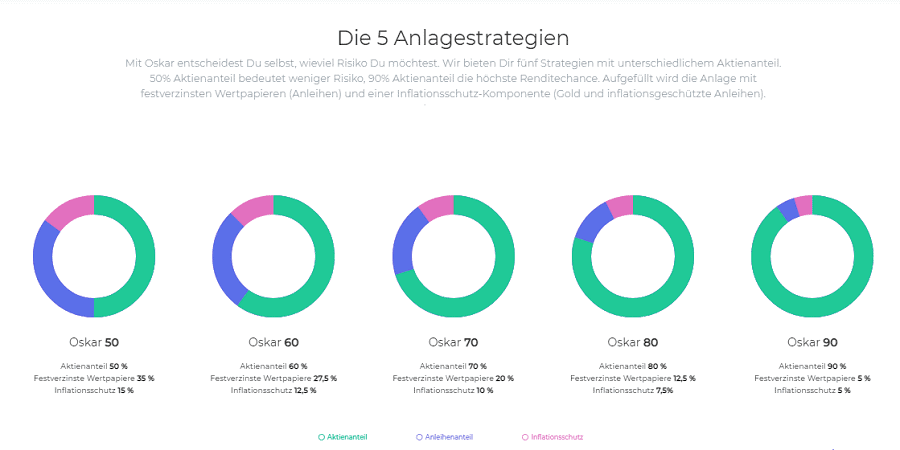 Darstellung der 5 OSKAR Anlagestrategien