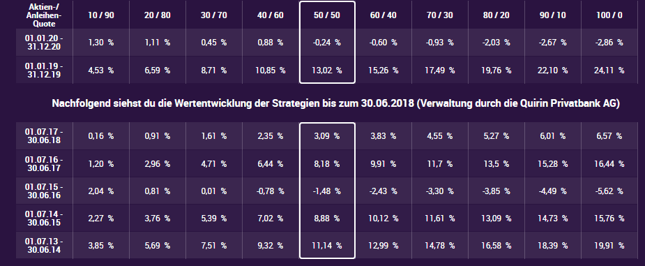 Quirion Test - Performane Daten