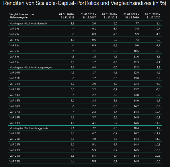 Scalable_Anlagestrategien_Wertentwicklung