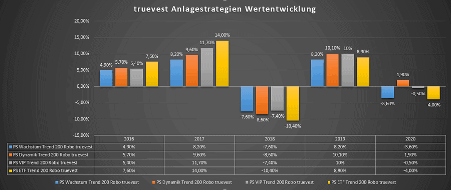 truevest Anlagestrategien Wertentwicklung