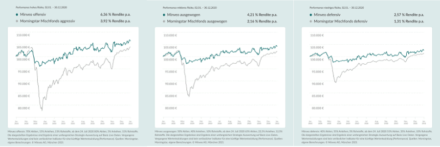 Minveo Anlagestrategien Wertentwicklung