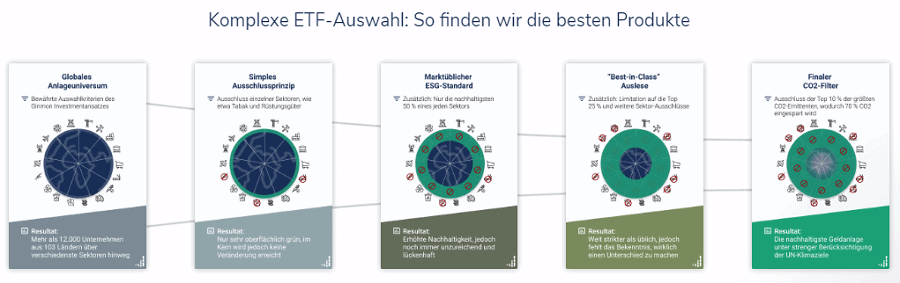 ETF Auswahlprozess APEIRONgreen - nachhaltige Anlageportfolios
