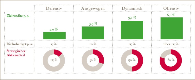 Castell Insight - die 4 Anlagestrategien