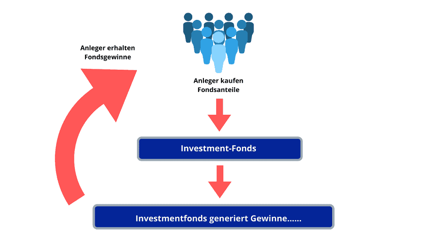 Investmentfonds ausschüttend - die Funktionsweise
