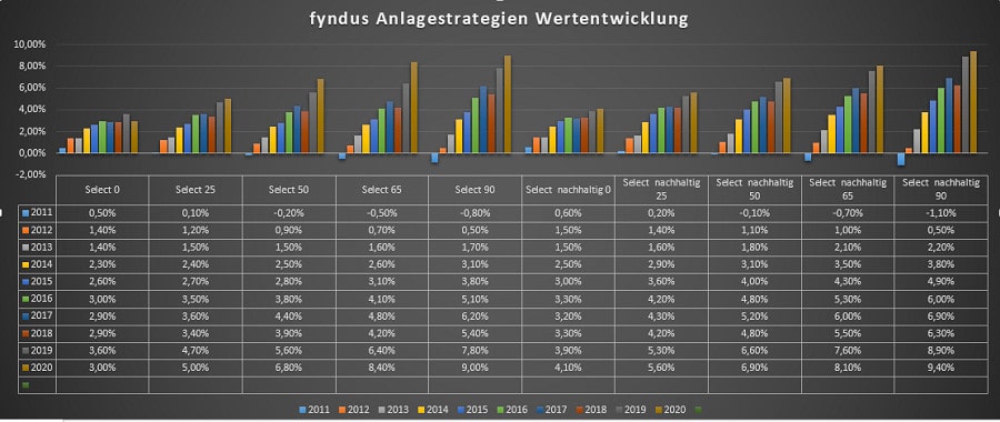 fyndus Performance - Wertentwicklungen der Anlagestrategien