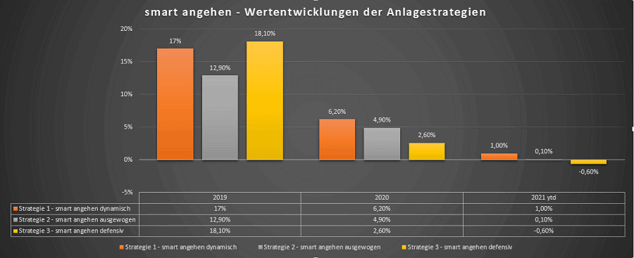 smart angehen - Wertentwicklung der Anlagestrategien