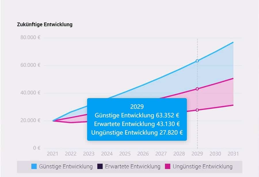 Quirion Test Simulation Wertentwicklung Anlagevorschlag