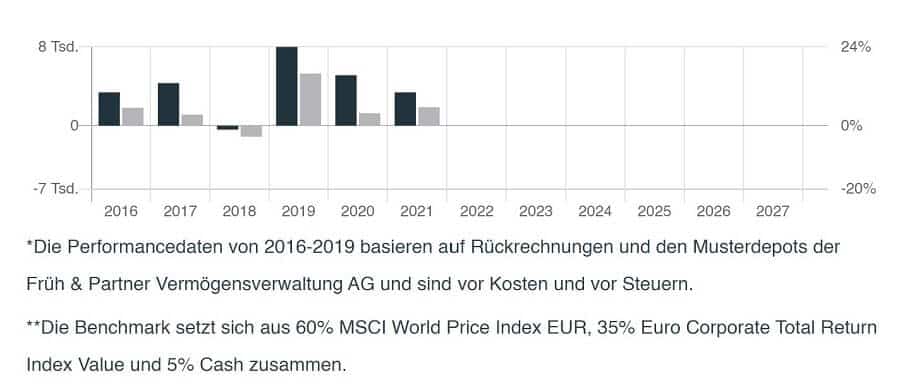 Estably Testbericht - Performanceüberblick -2