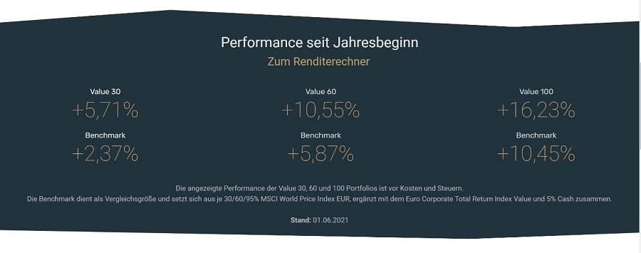 Estably Testbericht - Performanceüberblick