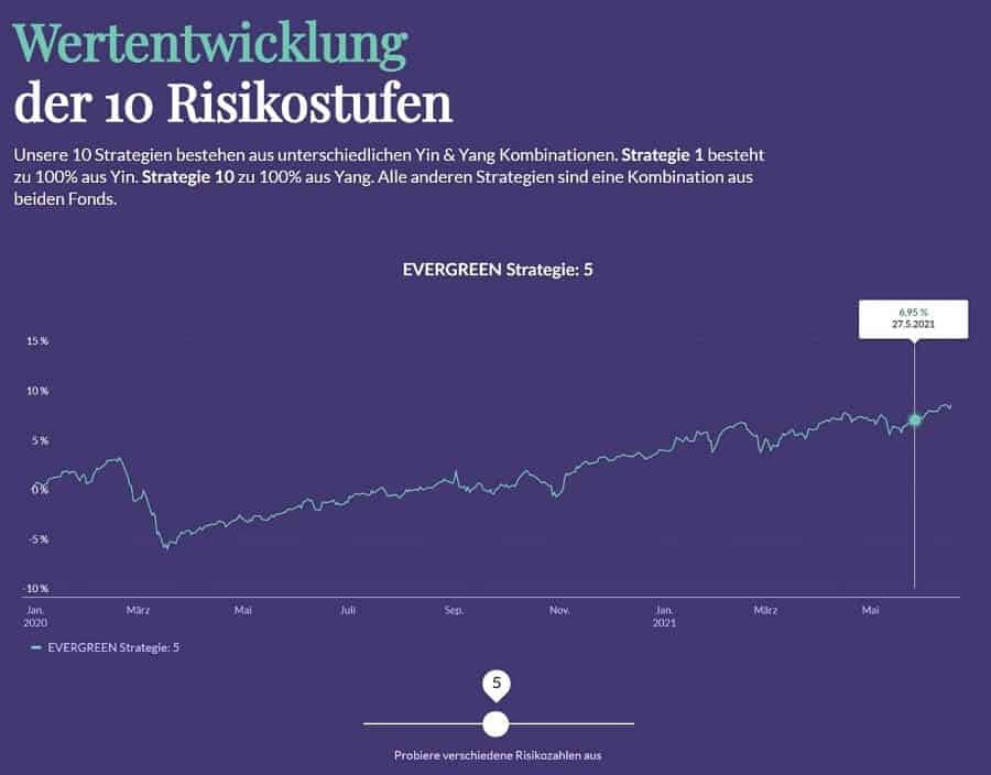 Evergreen Test - Performance-Daten