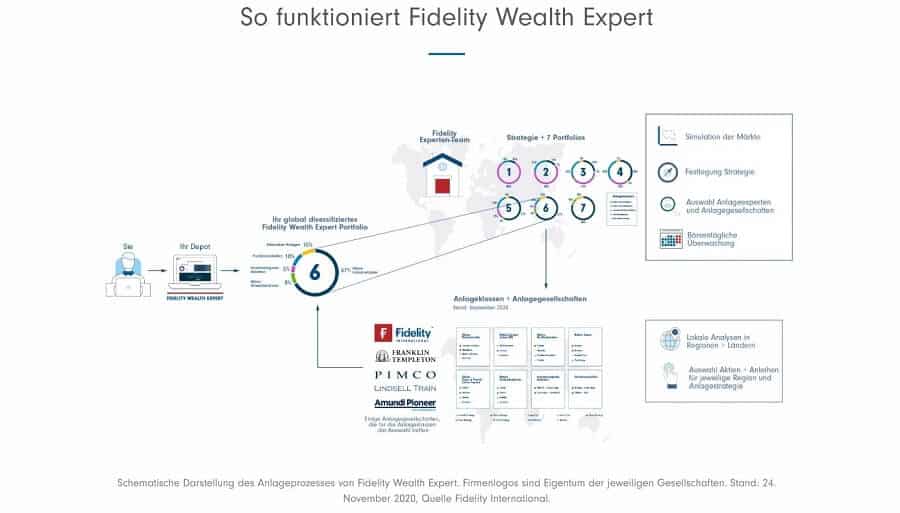 Fidelity Wealth Expert Test - Anlageprozess
