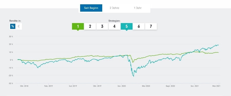 Fidelity Wealth Expert Test - die Performance der Anlagestrategien