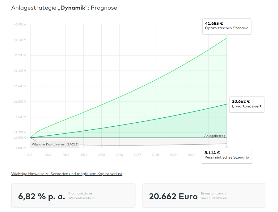 Cominvest Test - Simulation Wertentwicklung Anlagevorschlag