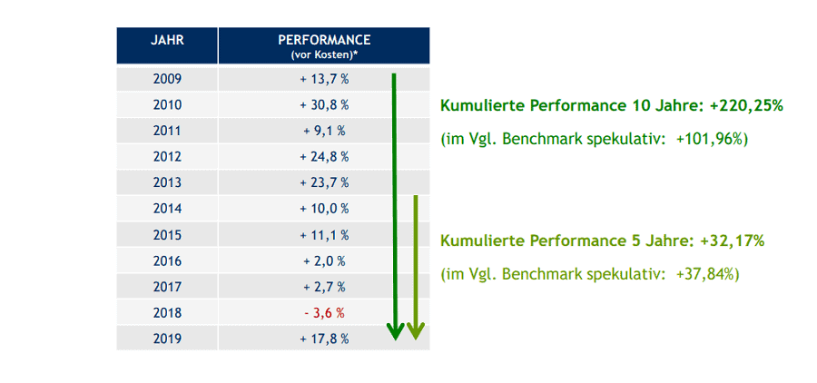 LPVV Perfomance-Daten