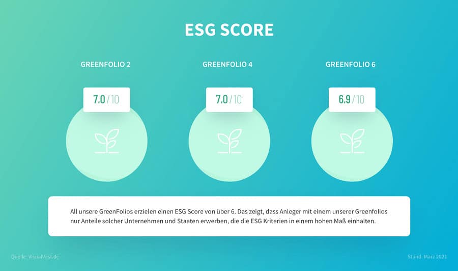 VisualVest Test - ESG Portfolios