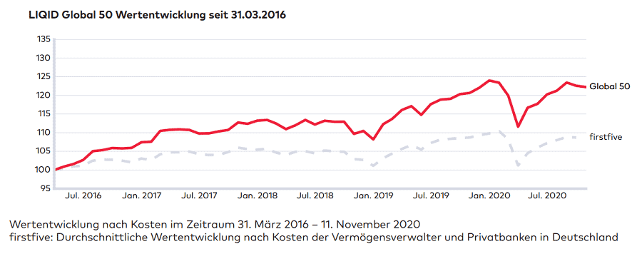 LIQID Test - Wertentwicklung Anlagestrategie Global 50