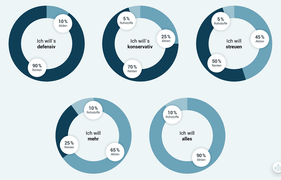 fintego Test - die 5 gebotenen Anlagestrategien