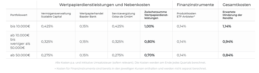 Oskar Test - Kosten und Gebührenmodell