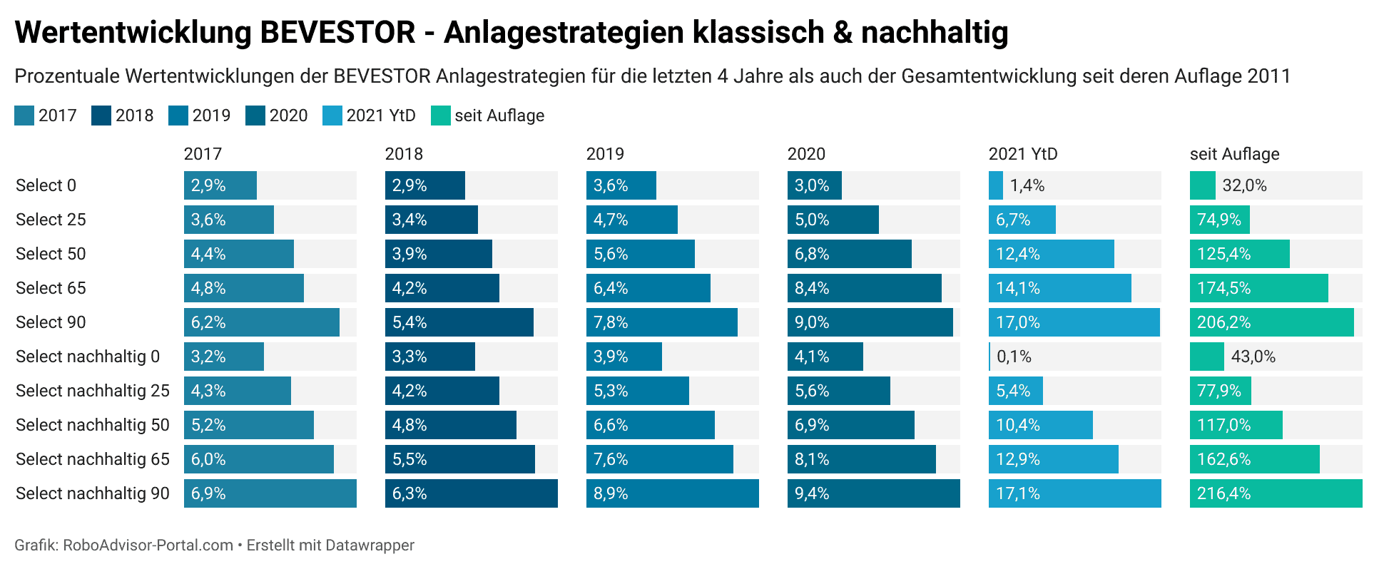 Wertentwicklung Bevestor Anlagestrategien klassisch und nachhaltig