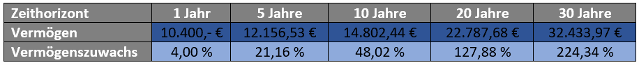 investieren - langfristig Vermögen aufbauen