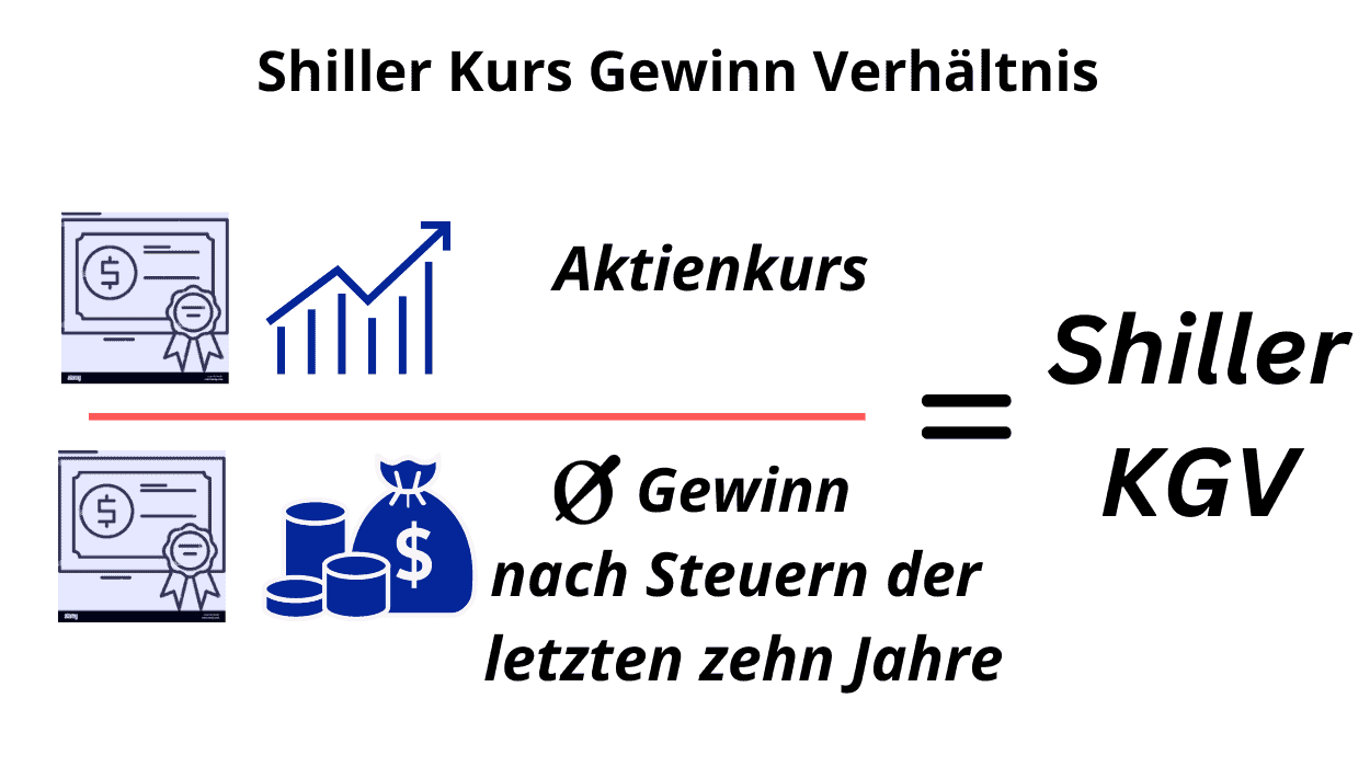 Shiller Kurs Gewinn Verhältnis