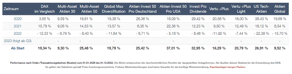 Inno Invest - Performancedaten aller Anlagestrategien 2020 bis Ende 2022