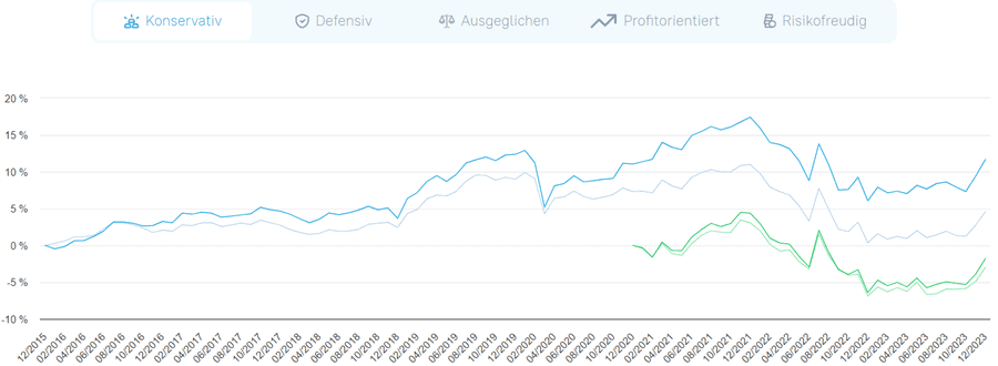 Wertentwicklung Ginmon Anlagestrategie konservativ