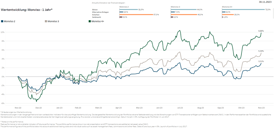 Monviso Wertentwicklung - Roboadvisor Anlageportfolios